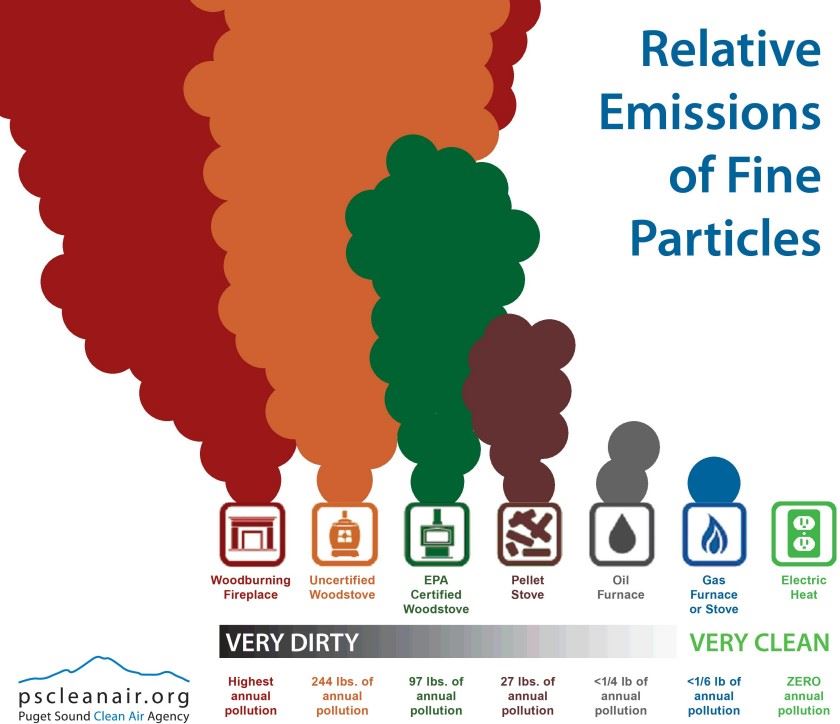 relative emissions of fine particles